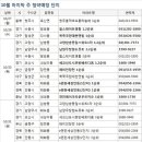 10월 마지막 주, 수도권에서만 4409가구 청약 이미지