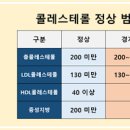 LDL 콜레스테롤 낮추는 음식 정상수치 이미지