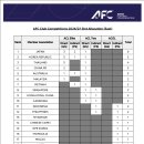 아시아 클럽 축구 발전을 위한 핵심 변화 채택(ACL 출전권 배분안 변경) 이미지