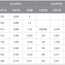 2024학년도 과학특성화대학 경쟁률 분석 이미지