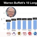 Warren Buffett의 longest stocks 이미지