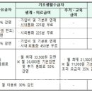 장애인·취약계층 통신요금 감면 혜택 이미지