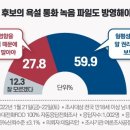 [데일리안 여론조사] 국민 60% 'MBC, 이재명 욕설 방송해야' 이미지