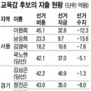 교육감 선거 그 후… 승자도 패자도… 평균 5억 빚더미 이미지