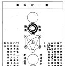 성학십도 (聖學十圖) 이미지