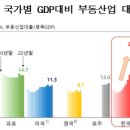 [부동산 거품 붕괴 경보음]1. 부동산업 대출 &amp; 무대책 정부와 주택값 상승 보도만 난무 이미지