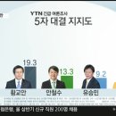 YTN-엠브레인 대선주자 긴급 여론조사 이미지