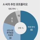 [머니 컨설팅]퇴직 앞둔 50대를 위한 포트폴리오 재설계 이미지