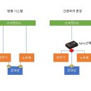 반주기와 노트북을 각각 TV에 보내시나요? 한번에 보내세요 이미지