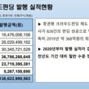 반토막 난 증권형 크라우드펀딩…“투자기구 제도 도입 시급해” 이미지