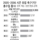 유럽축구구단 총수입 탑10 이미지