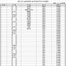 경찰간부 75기 대비 1순환 진도별 모의고사 범죄학 3회 성적 통계표 이미지