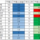 17/18 시즌 EPL 키패스 상위권 선수들의 어시스트 갯수 이미지