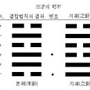 주역의 원리를 배우는 법(4)-괘(卦)의 구성과 변화 이미지