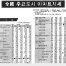 1996년 서울 아파트시세 이미지