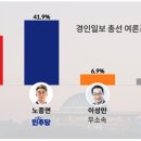 [KSOI 부평갑 여론조사] 노종면 41.9% 유제홍 31.9% 이미지