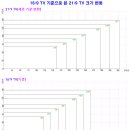 TV화면비, '16:9→21:9' 변경시 TV화면 크기 변화 이미지