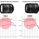 니콘16-85 렌즈와 시그마18-250mm렌즈 화질 비교 어떤가요? 이미지