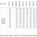 하플로그룹 Q-M120의 만주지역에서의 최빈값과 그 기원 이미지