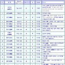 (블로그) 신라 왕 계보와 성경 안의 등장 인물 비교 이미지