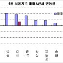 4월동향] 저금리 영향, 오피스텔 매수문의 증가 이미지