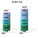 2009년 철도투자 대폭 확대한다 이미지