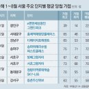 로또 청약 시장 열리나~? 몇점이어야 당첨 가능~? 가장 효과적인 청약 전략 만들기~청약가점 커트라인 껑충.. 인기단지 60~70점 돼야(청약전략세미나) 이미지