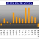 [오피스텔] 2007년 1분기 시장 동향결산 이미지