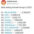 2022년 걸그룹 앨범판매량 top 10 이미지