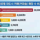​"손님이 없다? 인구 75명에 1곳꼴, 서울 음식점은 지금 '과포화 잔혹사'" 이미지