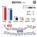 새미래 정당 지지도 2.2% 이미지