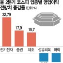 2분기 실적 기대…코스피 영업익 전망치 석달새 12% 상향 이미지