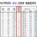 2023학년도 서경대 논술 추합(예비번호, 추가합격) 이미지