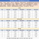 구리역 버스승강장 이미지