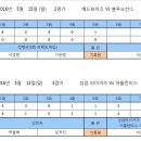 2016년 5월 15일(일) 제철구장 2경기 배드보이즈 vs 블루오션스, 3경기 성암타이거즈 vs 아틀란티스 경기결과 이미지