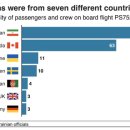 우크라이나항공 사망자 국적 이미지