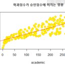 Re: (오늘의 마지막 문제) 미국 대학교 입학점수 데이터를 가지고 단순회귀 곡선을 ... 이미지