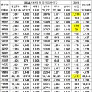 2024년 12월 한달동안 예천군 주민등록인구 42명감소, 안동시 285명 감소 이미지