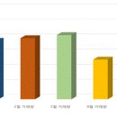 대전 아파트 실거래 동향 및 도안신도시 향후 전망 [2014년 상반기] 이미지