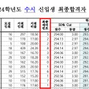 2024학년도 서경대 논술 추합(예비번호, 추가합격) 이미지