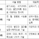 현대수산사료 | 기전체, 본기(本紀), 기(紀)+열전(列傳), 편년체, 기사본말체, 강목체