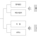 으뜸세무회계사무소 - 송파구 석촌호수로 60 | 으뜸세무회계사무소
