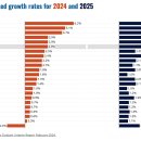 [경제] OECD 중간 보고서 - 한국은 2024년에는 2.2%(0.1%하락 수정), 2025년에는 2.1% 전망 이미지