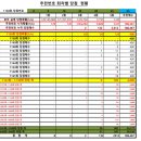 씨유 제주아산점 | 1150회차 OMG 로또 추천번호 당첨 결과