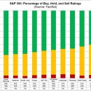 » S&amp;P500 업종 가운데 IT와 Communication Services 섹터는 매수(Buy) 의견 비중이 각각 69%, 66%로 이미지