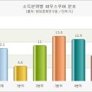 하우스푸어, 리빙푸어, 워킹푸어… 난 푸어족? 이미지