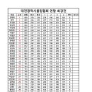 2022 대전광역시볼링협회 연말 최강전 최종결과!!! 이미지