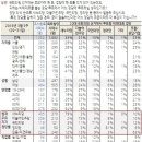 투표할 비례대표 정당 : 새누리 33%, 더민주 21%, 국민의당 15%, 정의당 7% 이미지