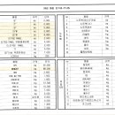 [경남김해] 전자스크랩 단가표입니다 이미지