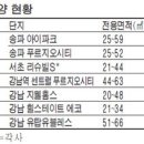 강남에 오피스텔 5천여실 쏟아진다 이미지